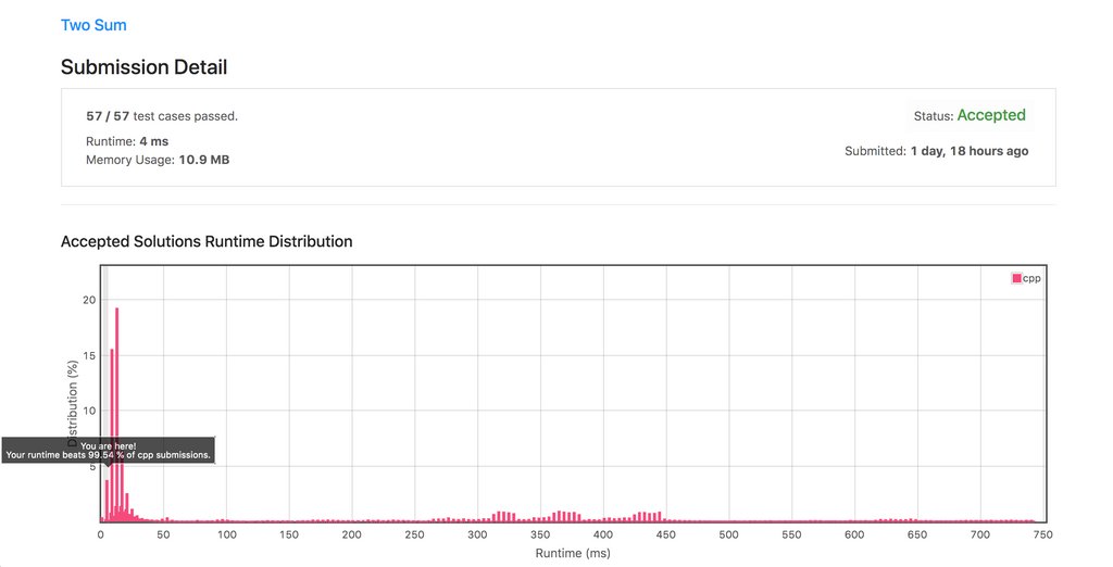 A screenshot of my best performing submission on LeetCode for the Two Sum problem